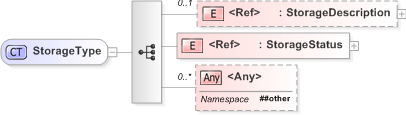 XSD Diagram of StorageType