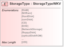 XSD Diagram of StorageType