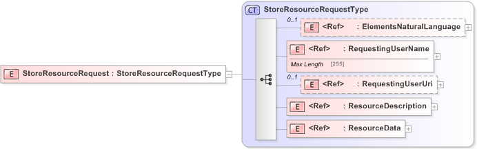 XSD Diagram of StoreResourceRequest