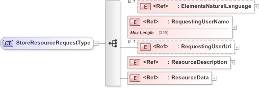 XSD Diagram of StoreResourceRequestType