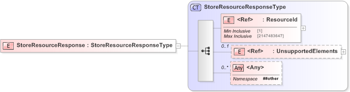 XSD Diagram of StoreResourceResponse