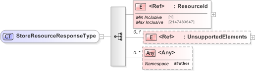 XSD Diagram of StoreResourceResponseType