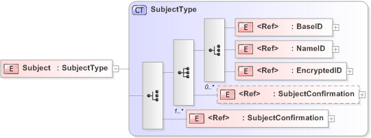 XSD Diagram of Subject