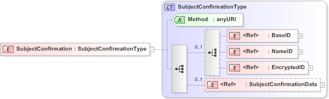 XSD Diagram of SubjectConfirmation