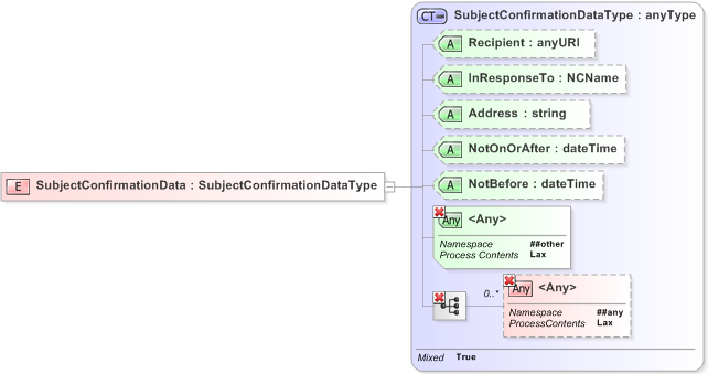 XSD Diagram of SubjectConfirmationData