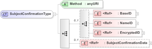 XSD Diagram of SubjectConfirmationType