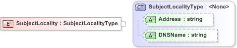 XSD Diagram of SubjectLocality