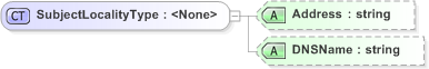 XSD Diagram of SubjectLocalityType