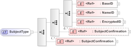 XSD Diagram of SubjectType