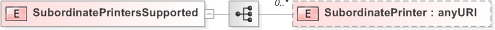 XSD Diagram of SubordinatePrintersSupported