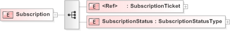 XSD Diagram of Subscription