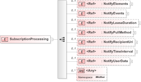 XSD Diagram of SubscriptionProcessing