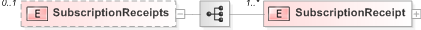 XSD Diagram of SubscriptionReceipts