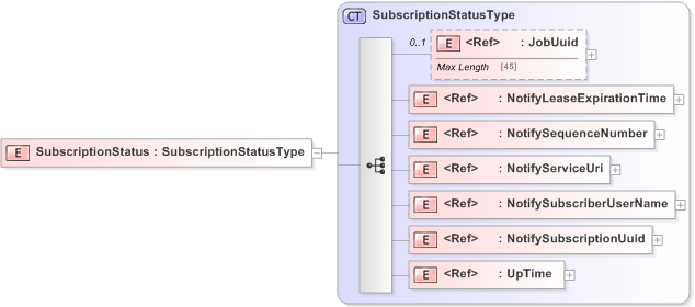 XSD Diagram of SubscriptionStatus