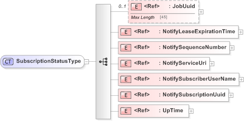 XSD Diagram of SubscriptionStatusType