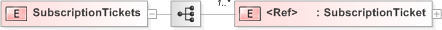 XSD Diagram of SubscriptionTickets