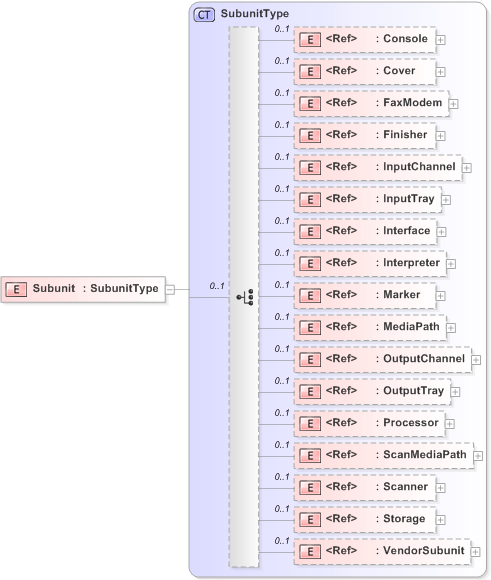 XSD Diagram of Subunit