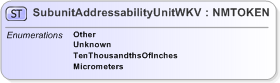 XSD Diagram of SubunitAddressabilityUnitWKV