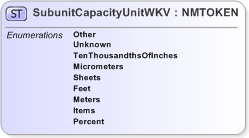 XSD Diagram of SubunitCapacityUnitWKV