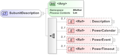 XSD Diagram of SubunitDescription