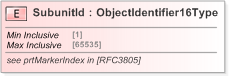 XSD Diagram of SubunitId