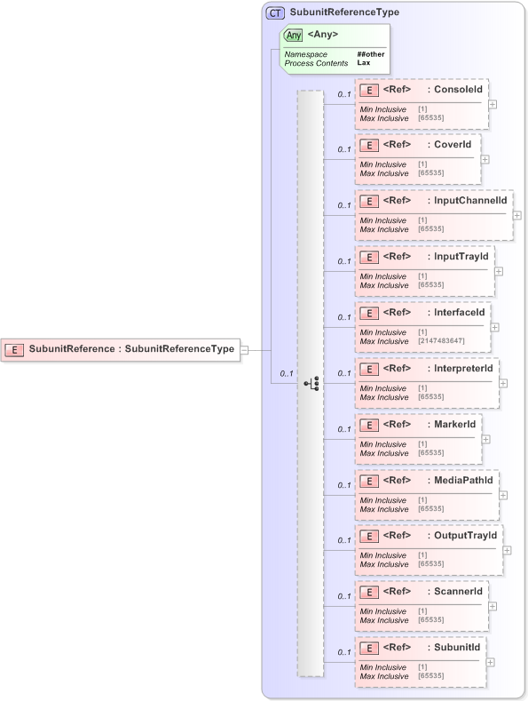 XSD Diagram of SubunitReference