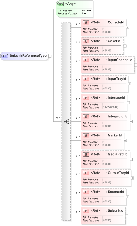 XSD Diagram of SubunitReferenceType