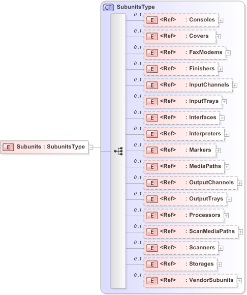 XSD Diagram of Subunits