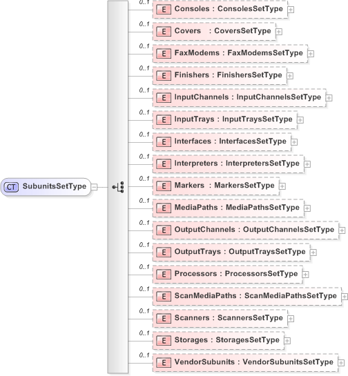 XSD Diagram of SubunitsSetType