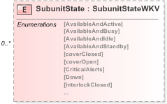 XSD Diagram of SubunitState