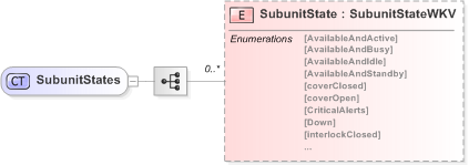 XSD Diagram of SubunitStates