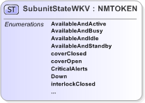 XSD Diagram of SubunitStateWKV