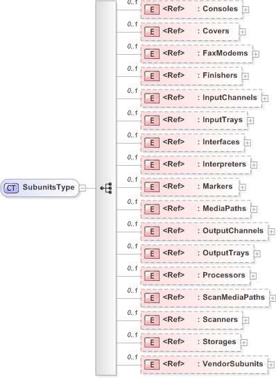 XSD Diagram of SubunitsType