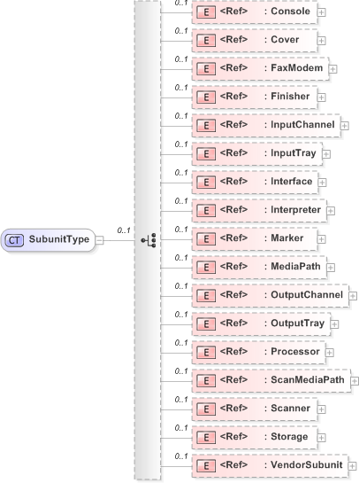 XSD Diagram of SubunitType