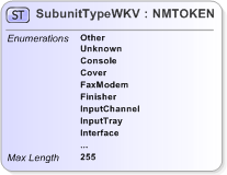 XSD Diagram of SubunitTypeWKV