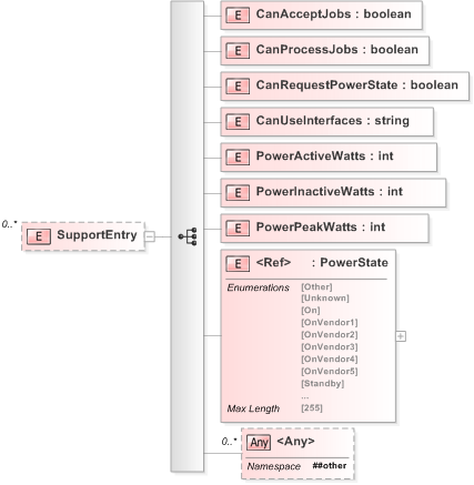 XSD Diagram of SupportEntry