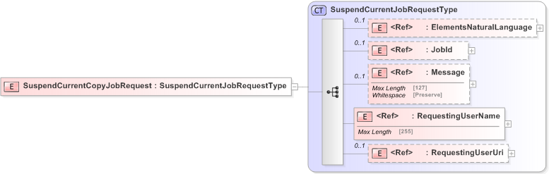 XSD Diagram of SuspendCurrentCopyJobRequest