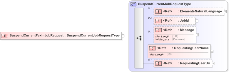 XSD Diagram of SuspendCurrentFaxInJobRequest