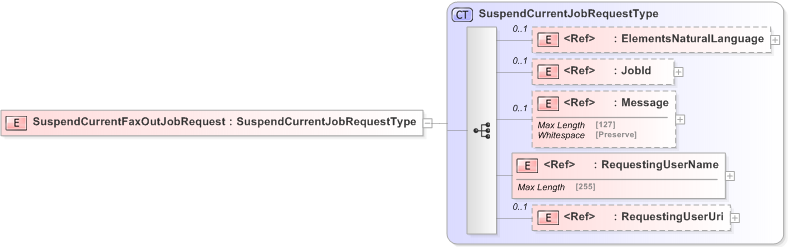 XSD Diagram of SuspendCurrentFaxOutJobRequest