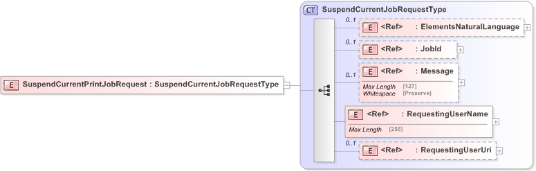 XSD Diagram of SuspendCurrentPrintJobRequest