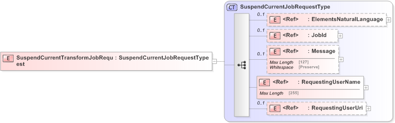 XSD Diagram of SuspendCurrentTransformJobRequest