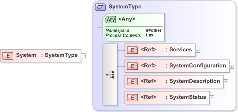 XSD Diagram of System