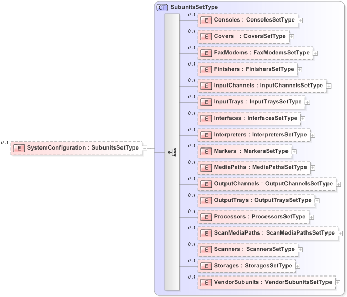 XSD Diagram of SystemConfiguration