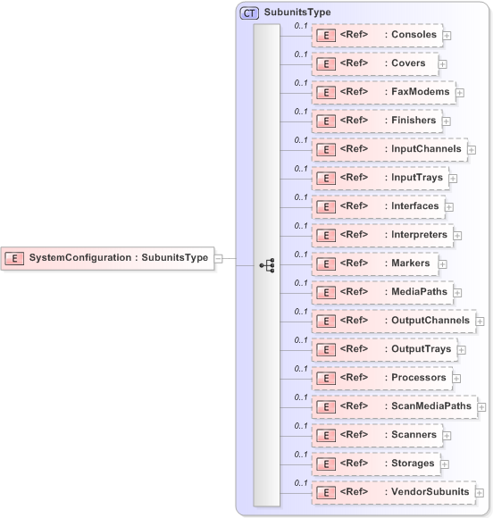 XSD Diagram of SystemConfiguration