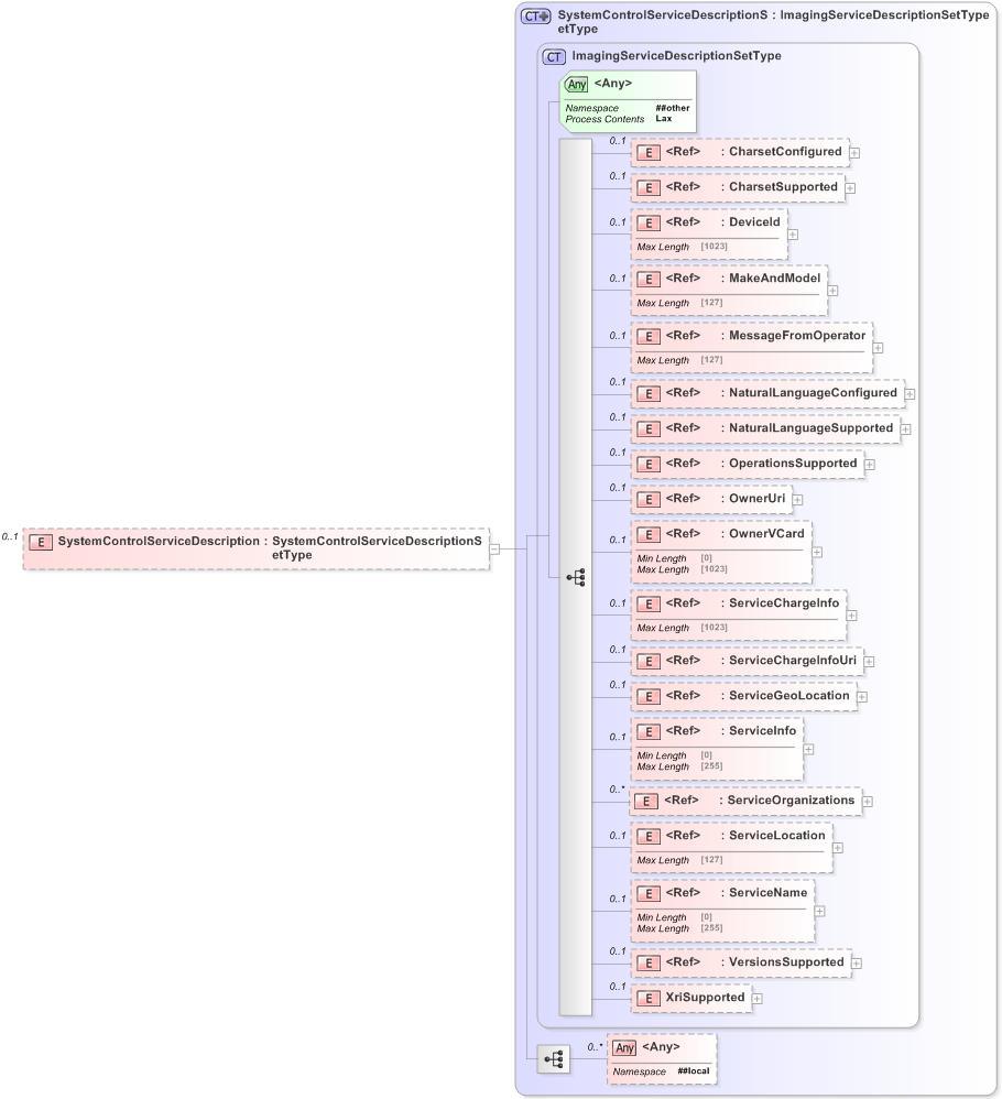 XSD Diagram of SystemControlServiceDescription