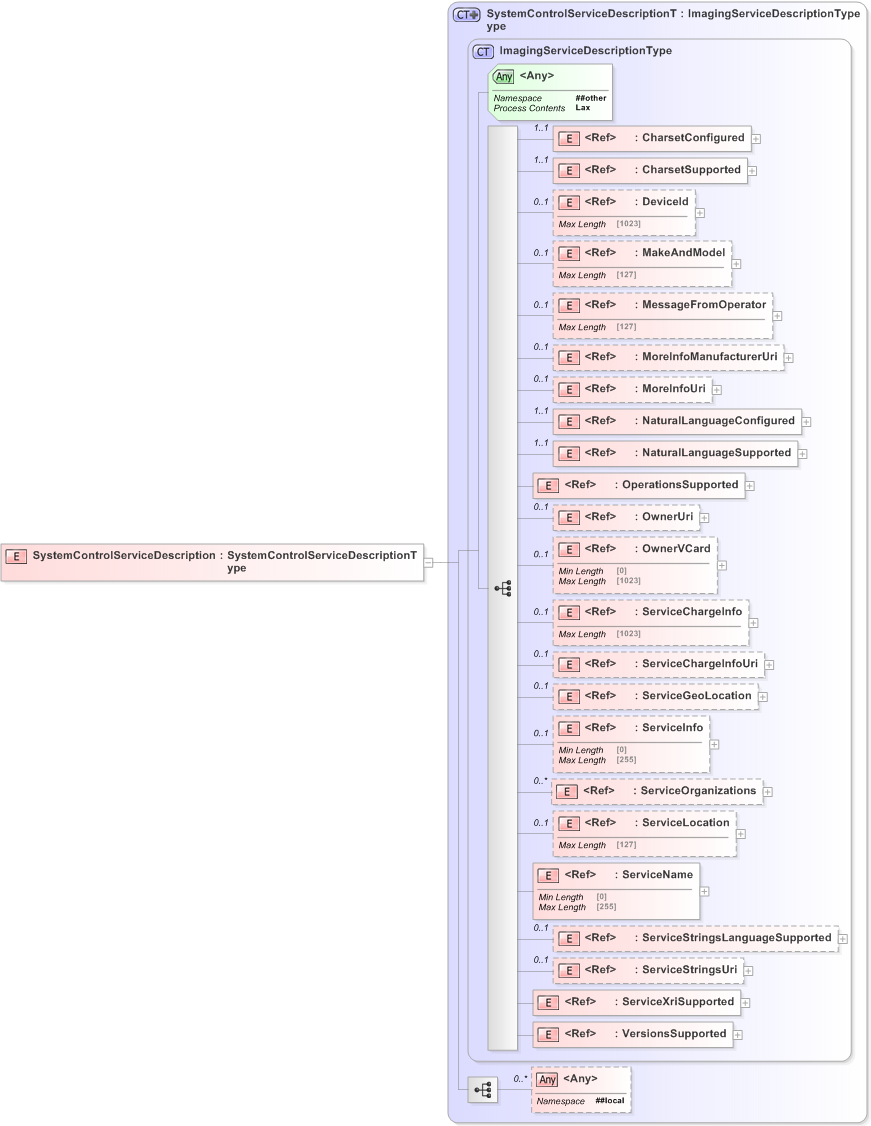 XSD Diagram of SystemControlServiceDescription