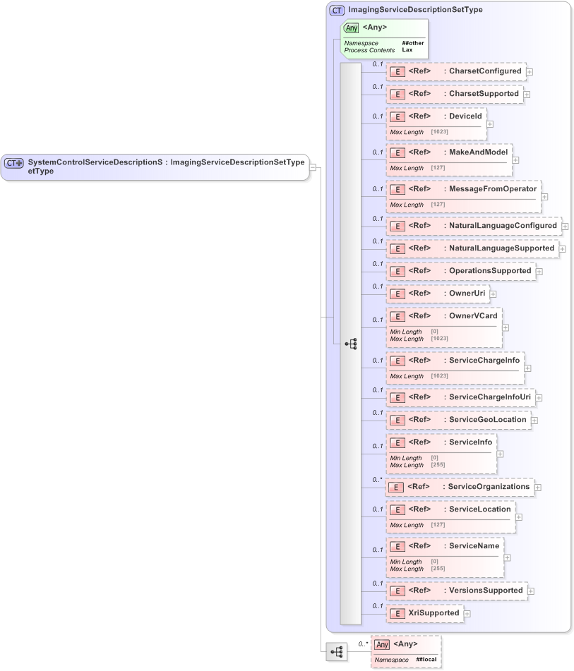 XSD Diagram of SystemControlServiceDescriptionSetType