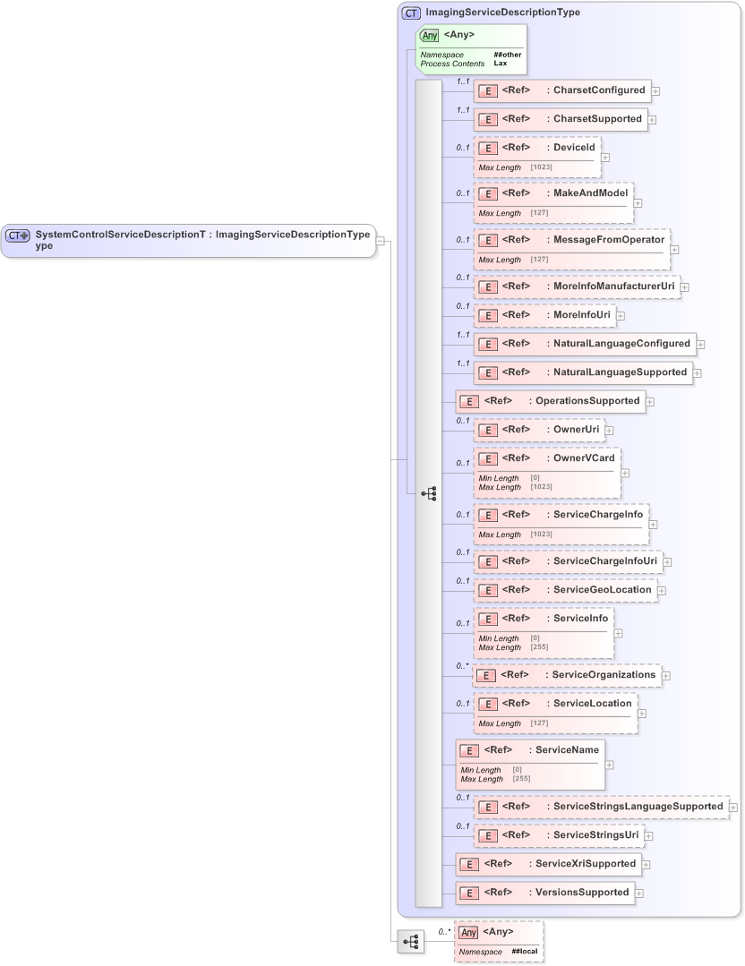 XSD Diagram of SystemControlServiceDescriptionType