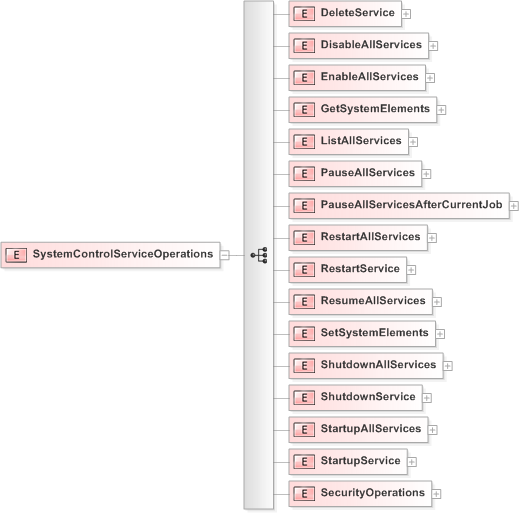 XSD Diagram of SystemControlServiceOperations