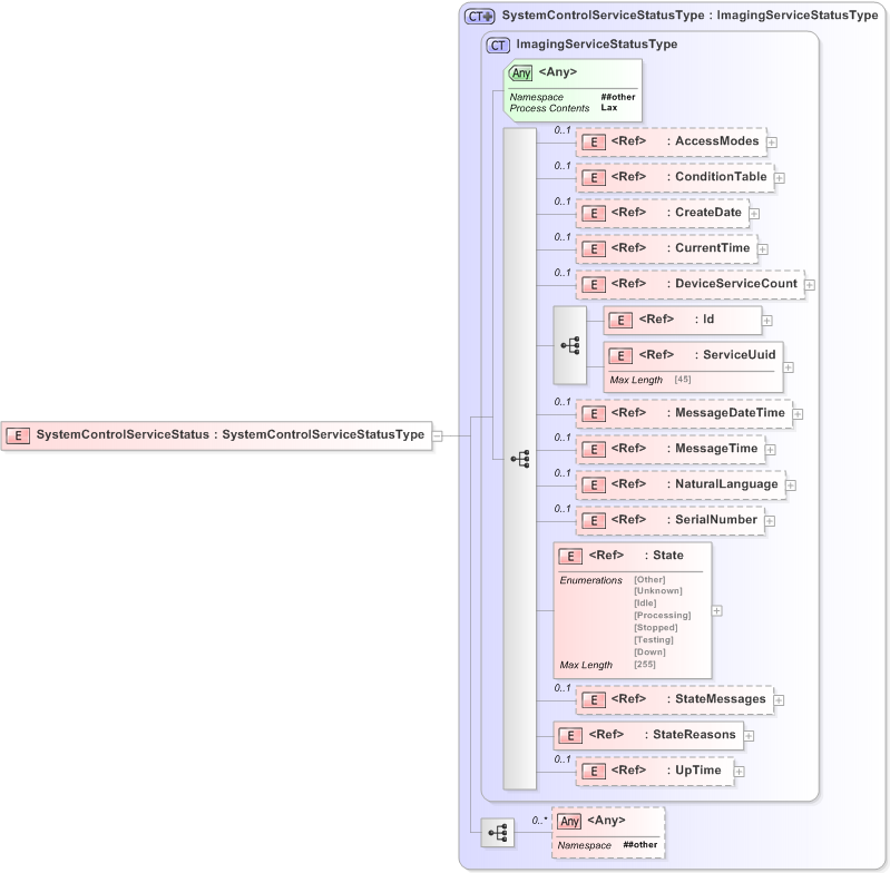 XSD Diagram of SystemControlServiceStatus